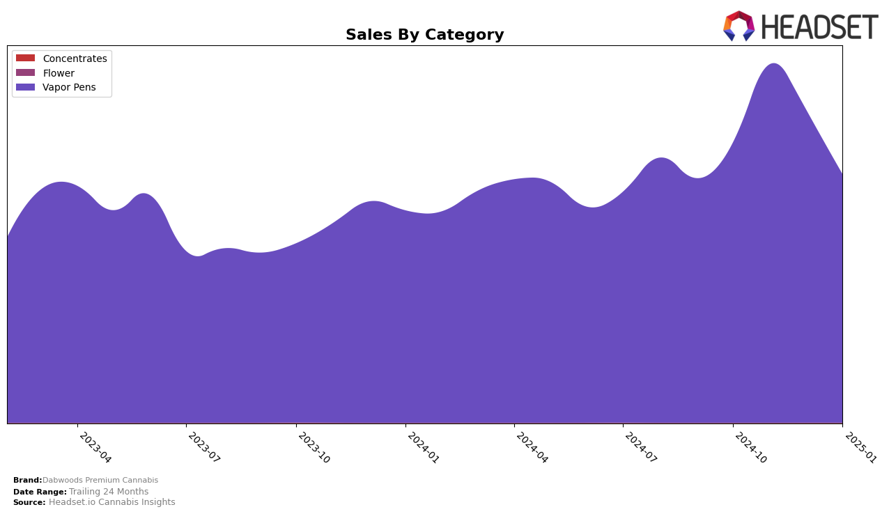 Dabwoods Premium Cannabis Historical Sales by Category