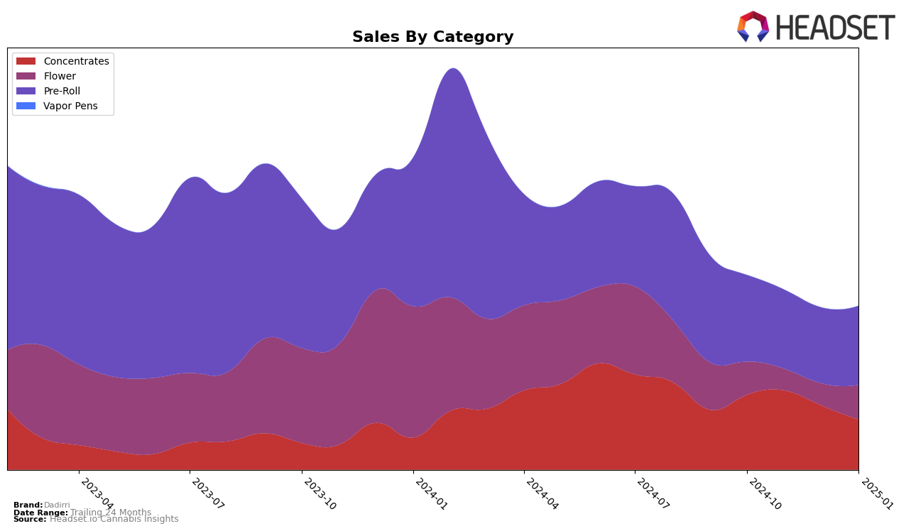 Dadirri Historical Sales by Category