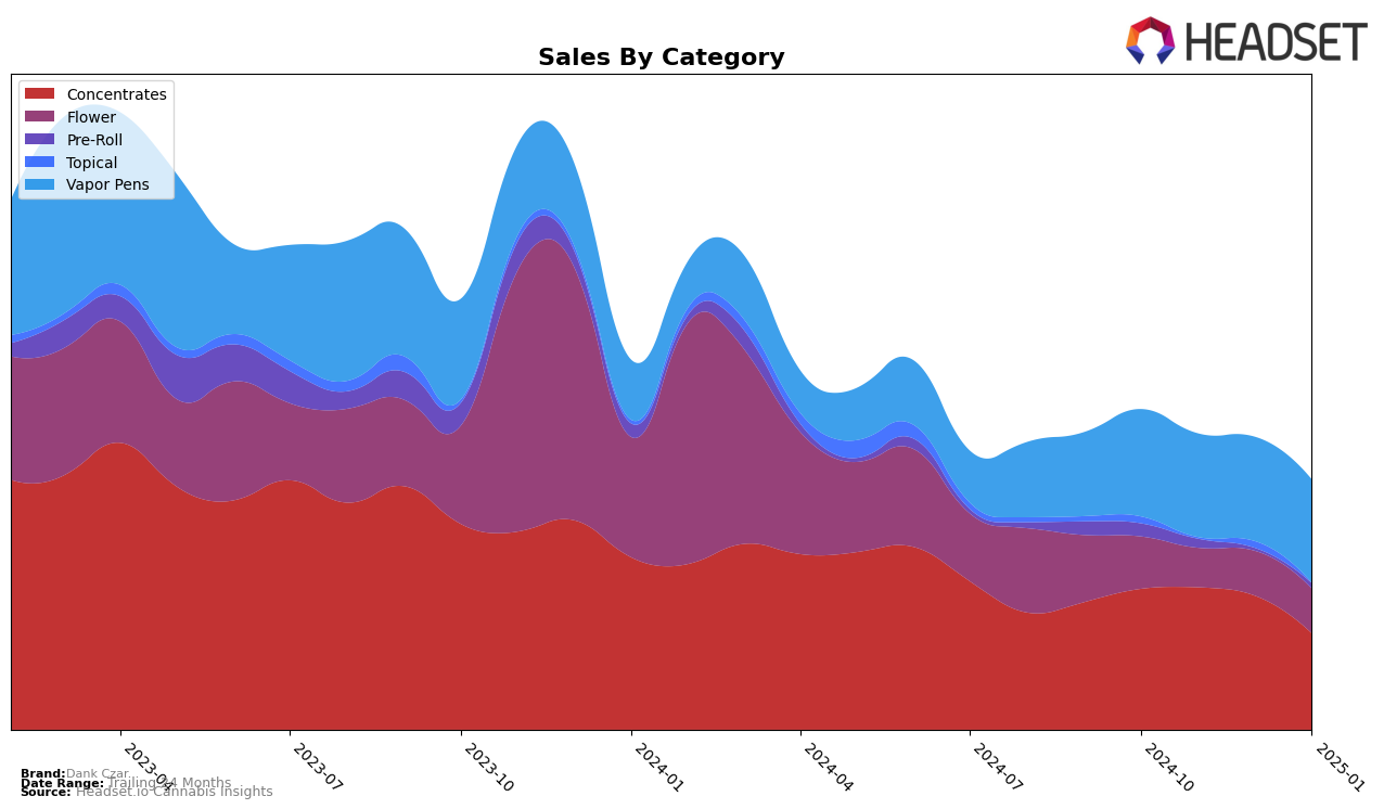 Dank Czar Historical Sales by Category