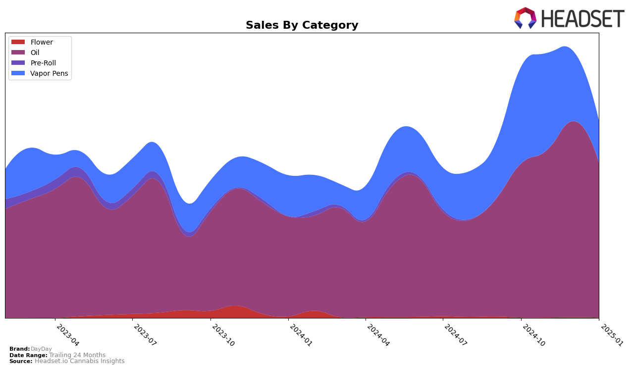 DayDay Historical Sales by Category