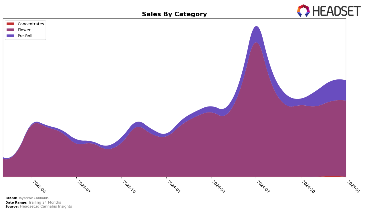 Daybreak Cannabis Historical Sales by Category