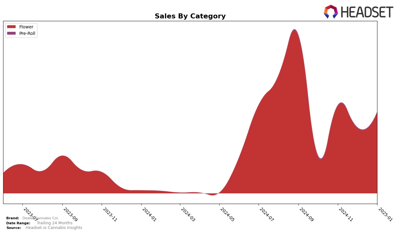 Dealer Cannabis Co. Historical Sales by Category