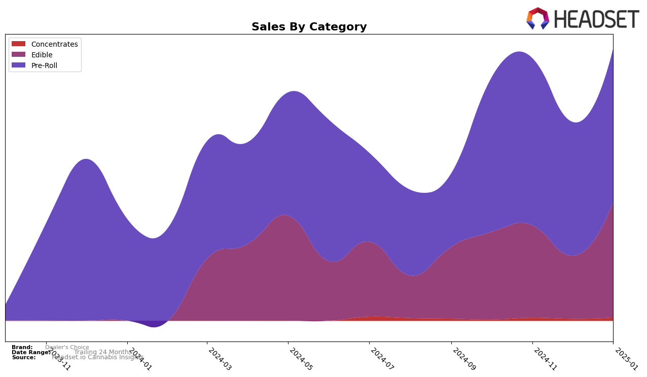 Dealer's Choice Historical Sales by Category