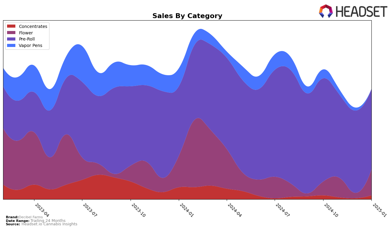 Decibel Farms Historical Sales by Category