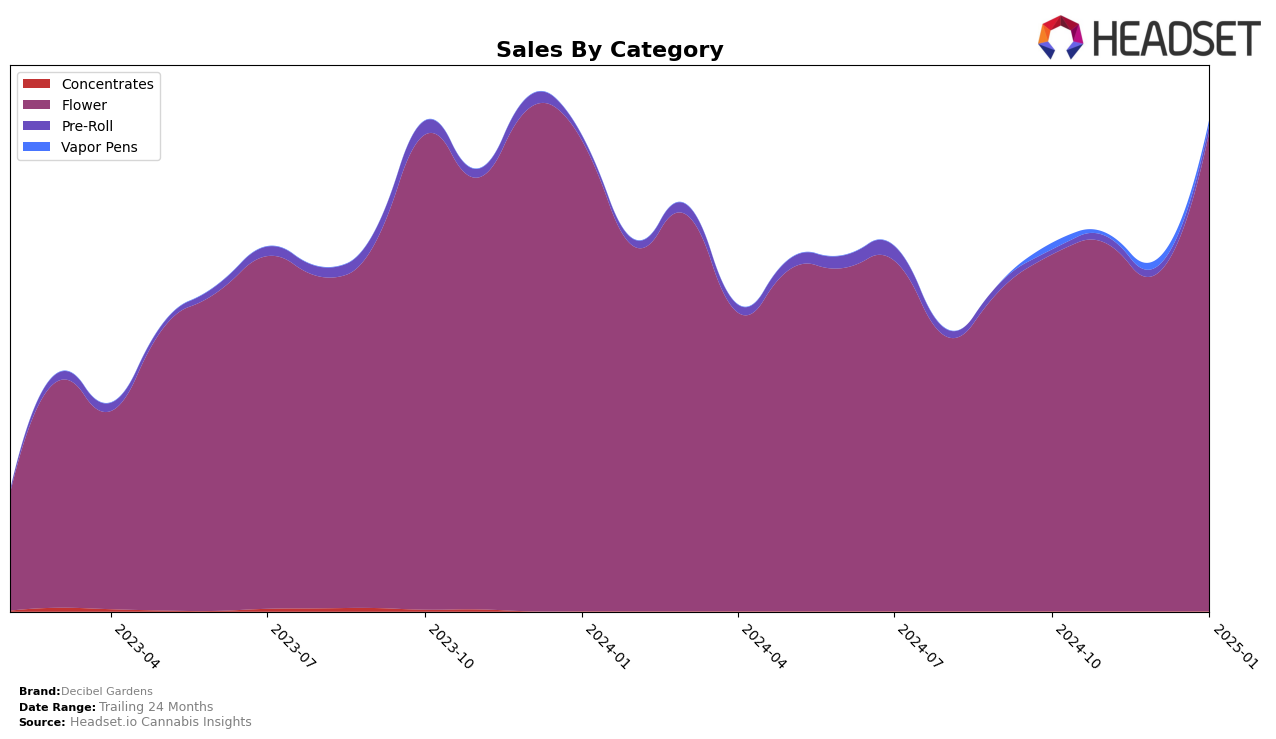 Decibel Gardens Historical Sales by Category