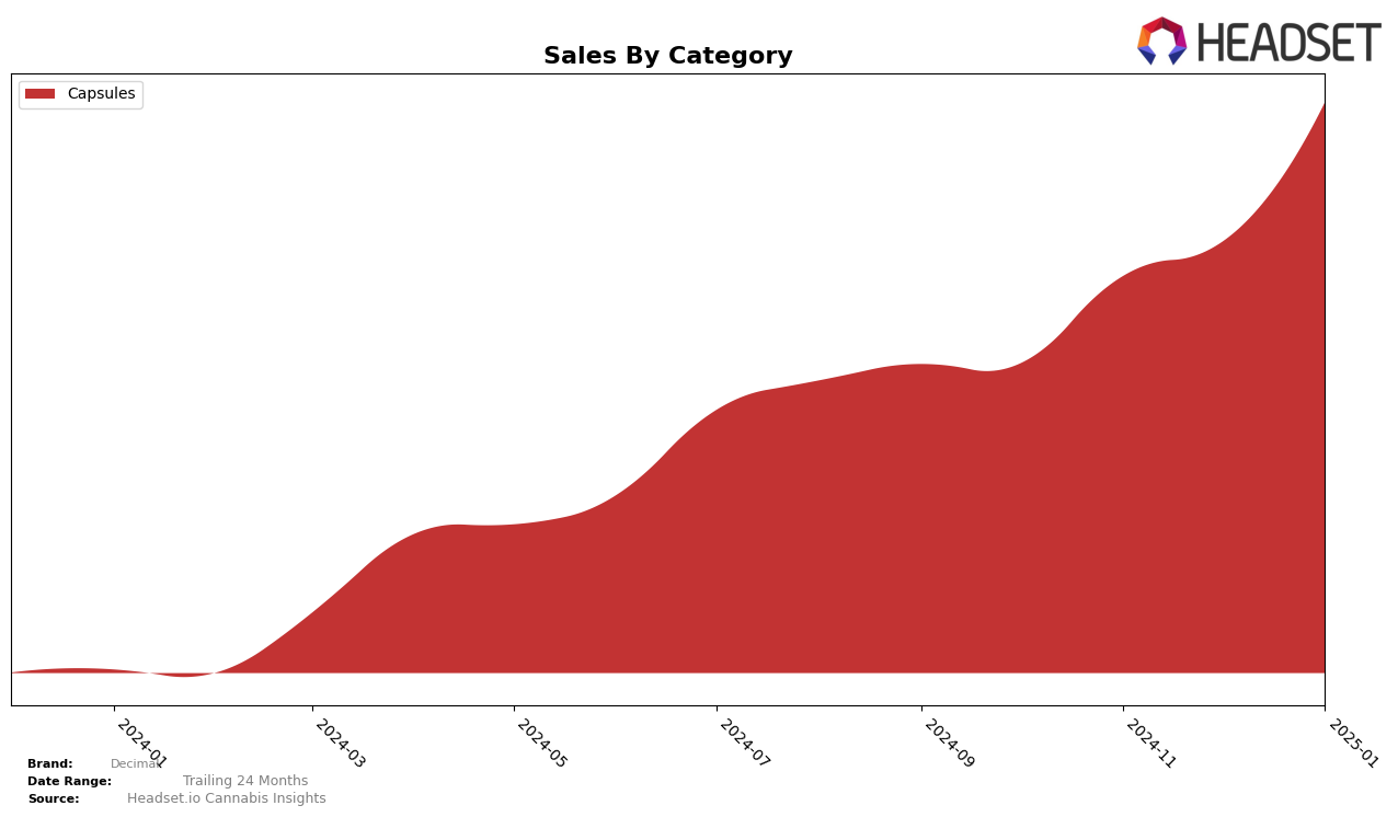 Decimal Historical Sales by Category