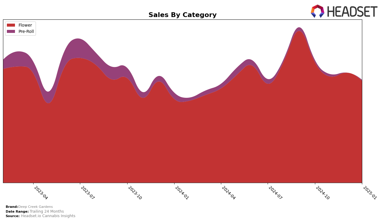 Deep Creek Gardens Historical Sales by Category