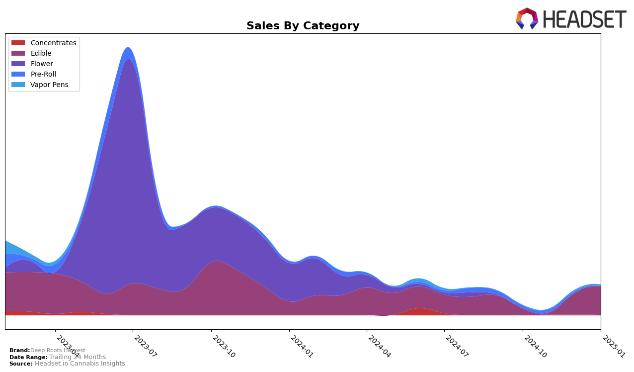 Deep Roots Harvest Historical Sales by Category