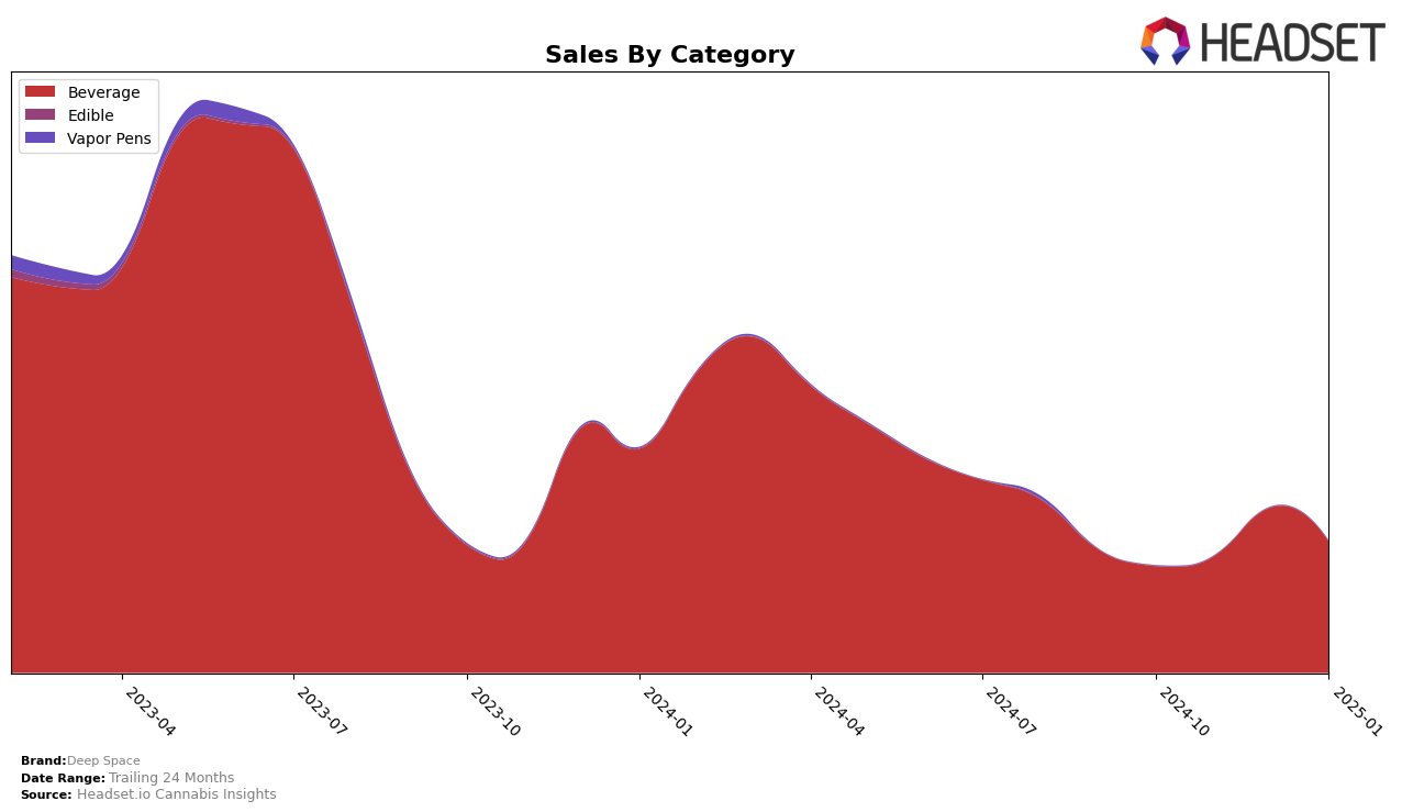 Deep Space Historical Sales by Category