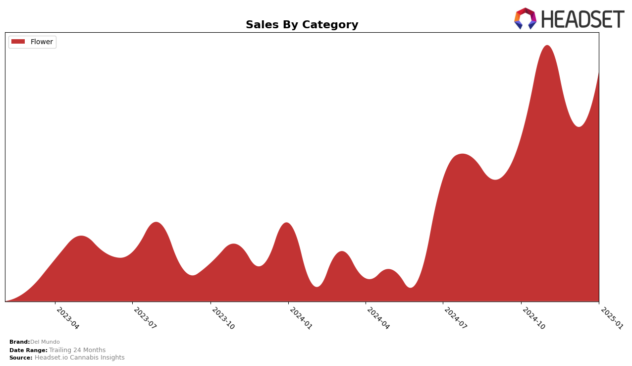 Del Mundo Historical Sales by Category