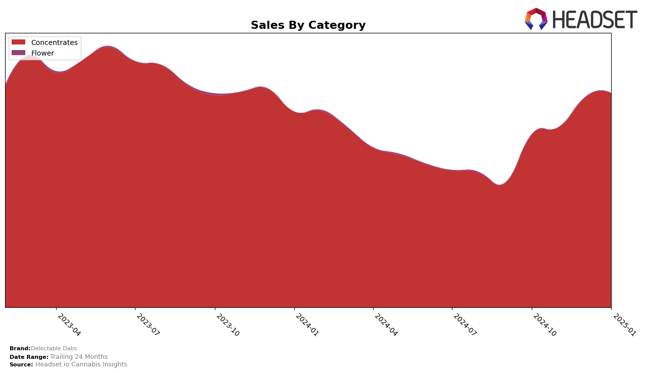 Delectable Dabs Historical Sales by Category