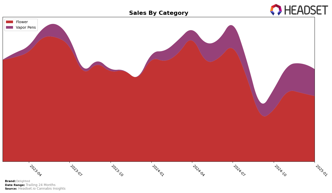 Delighted Historical Sales by Category