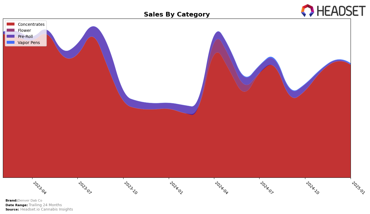 Denver Dab Co Historical Sales by Category