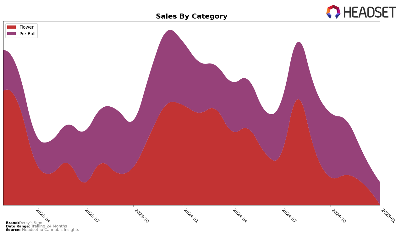 Derby's Farm Historical Sales by Category