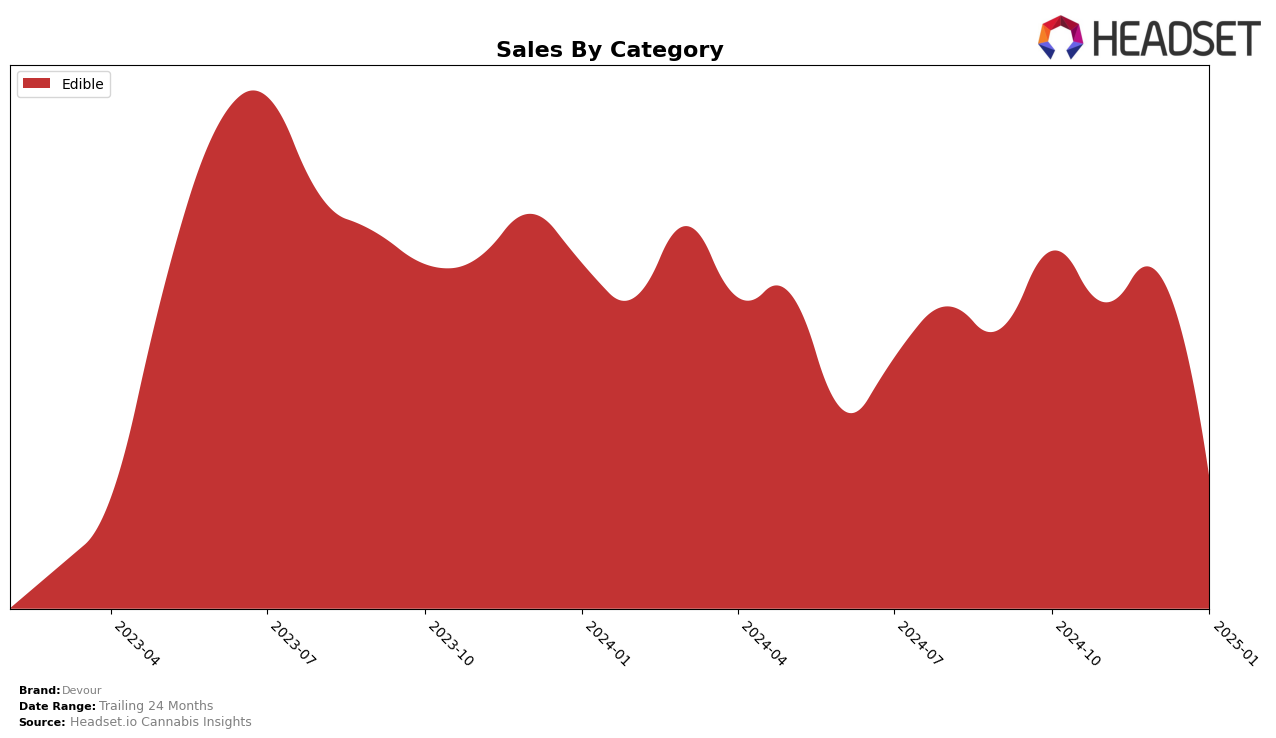 Devour Historical Sales by Category