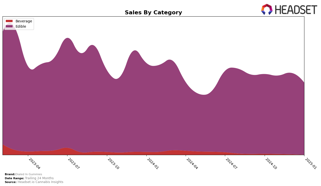 Dialed In Gummies Historical Sales by Category