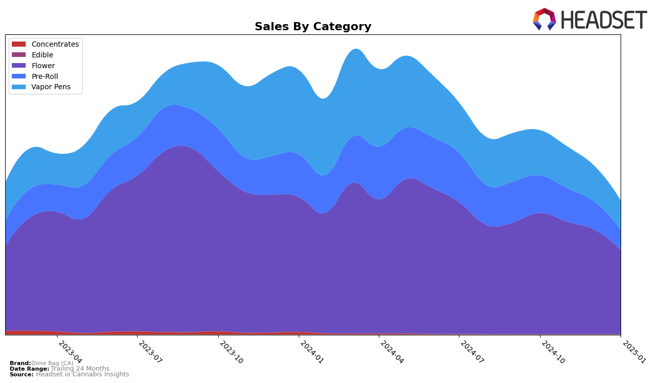 Dime Bag (CA) Historical Sales by Category