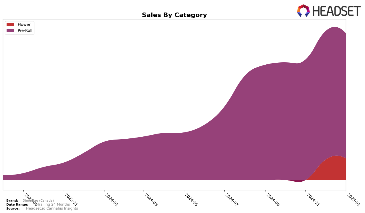 Dime Bag (Canada) Historical Sales by Category