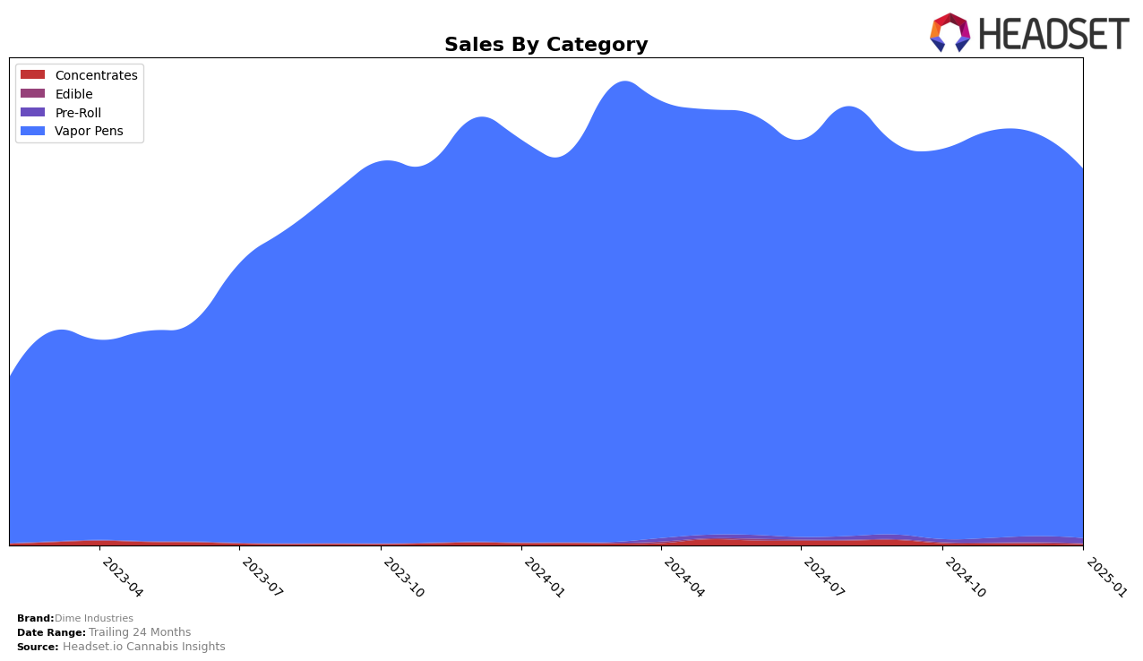 Dime Industries Historical Sales by Category