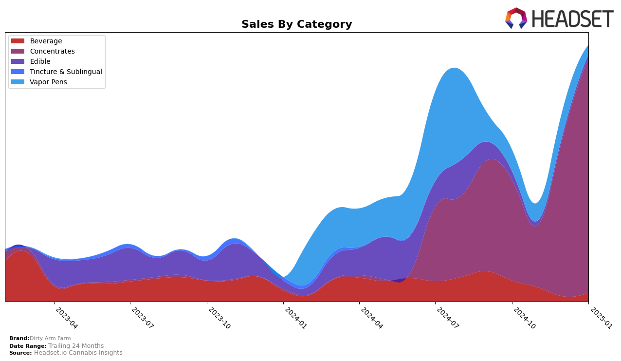 Dirty Arm Farm Historical Sales by Category