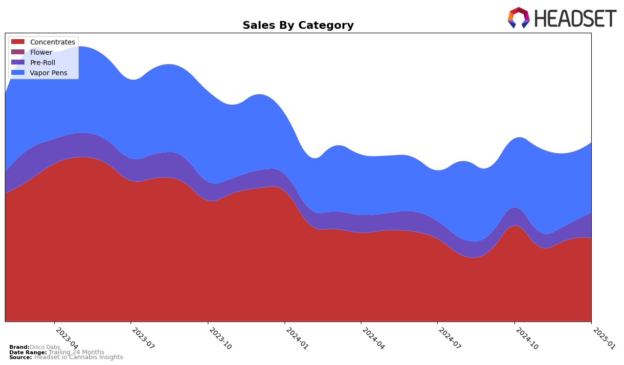 Disco Dabs Historical Sales by Category