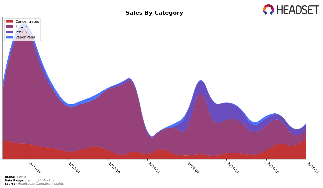 Distinkt Historical Sales by Category