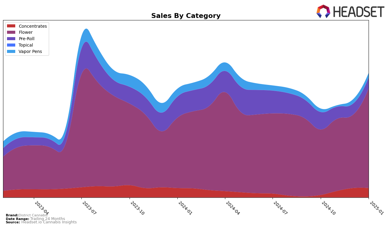 District Cannabis Historical Sales by Category