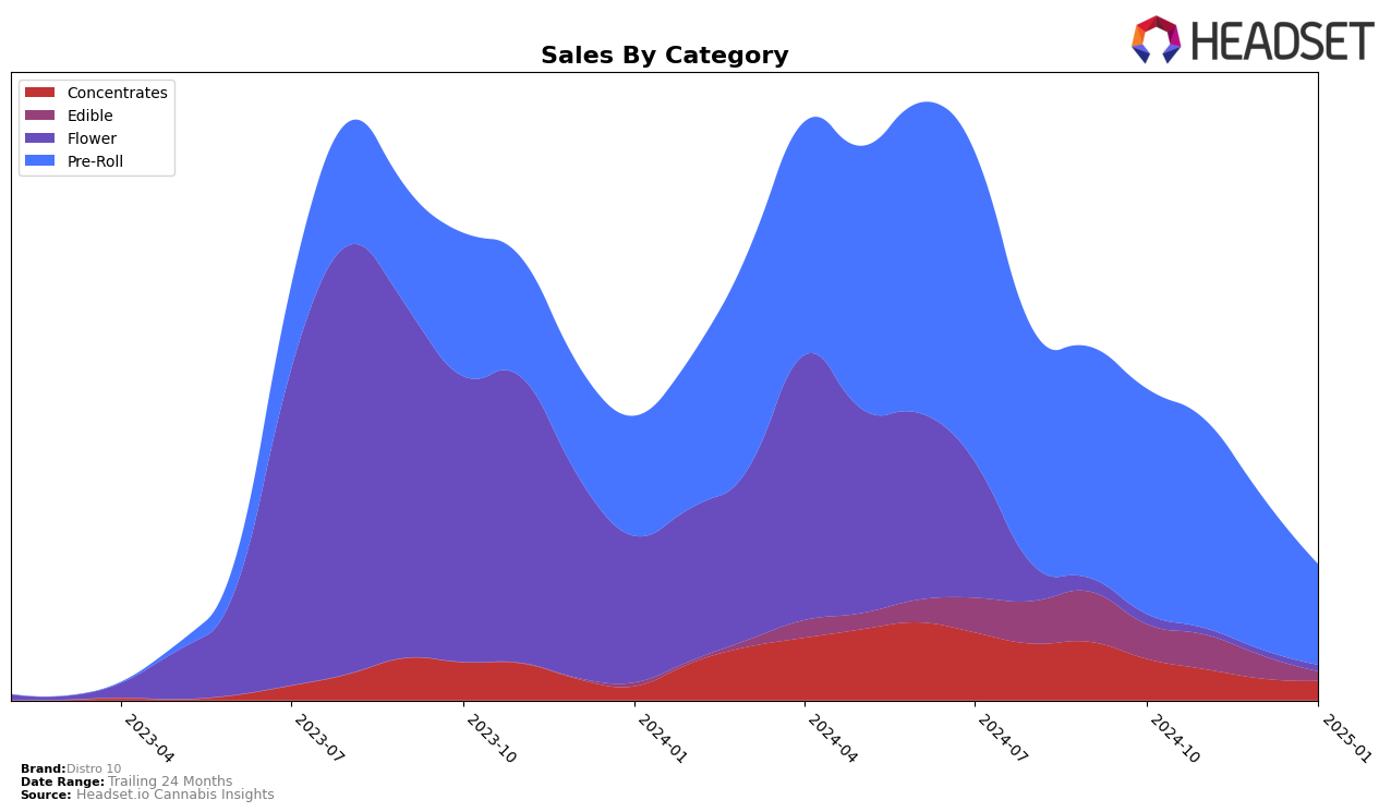 Distro 10 Historical Sales by Category