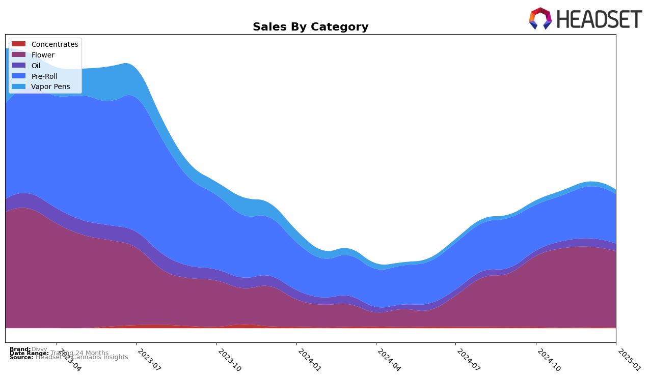 Divvy Historical Sales by Category