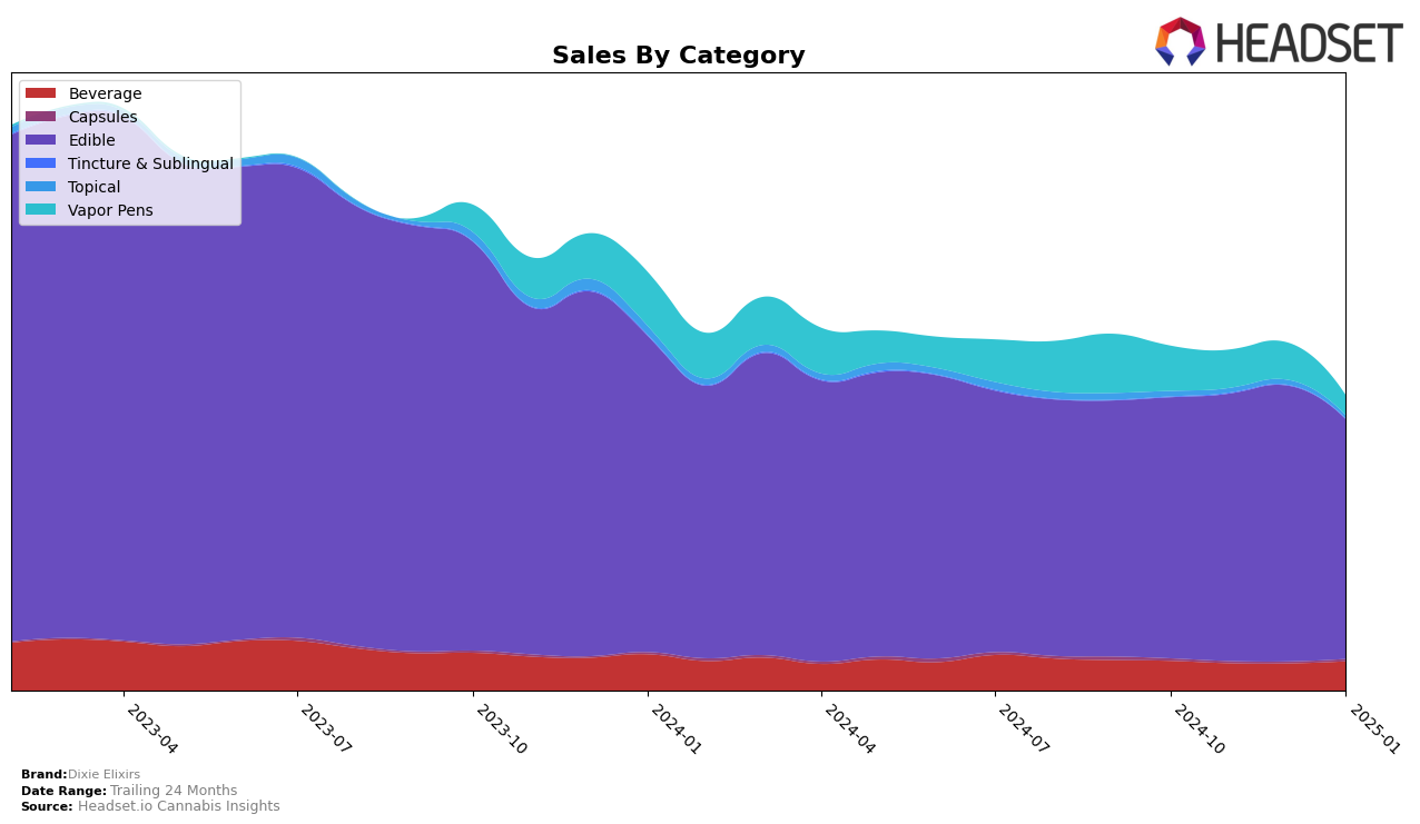 Dixie Elixirs Historical Sales by Category