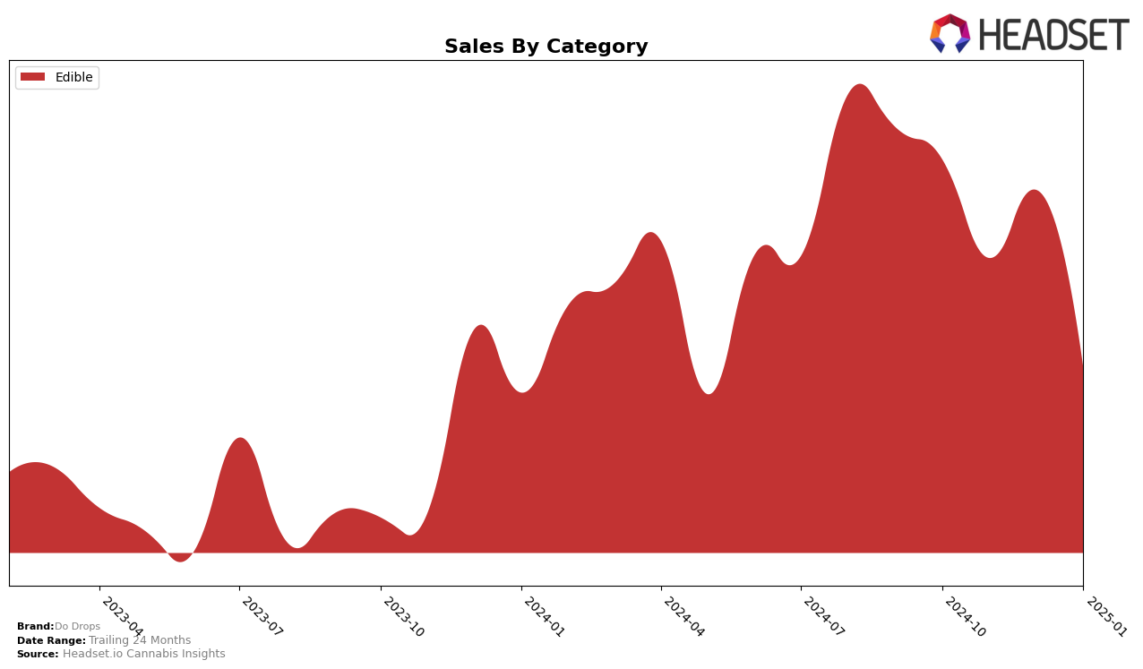 Do Drops Historical Sales by Category