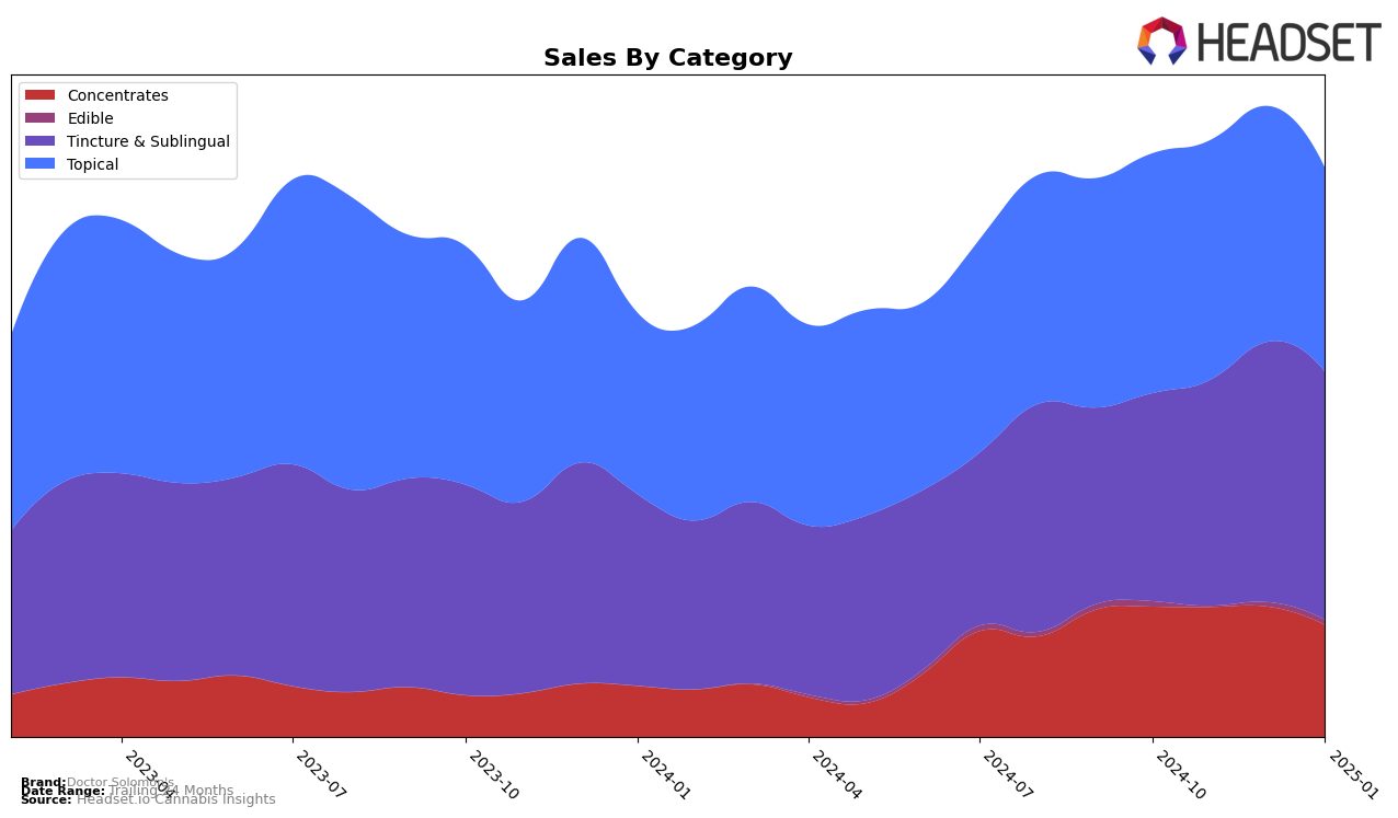 Doctor Solomon's Historical Sales by Category