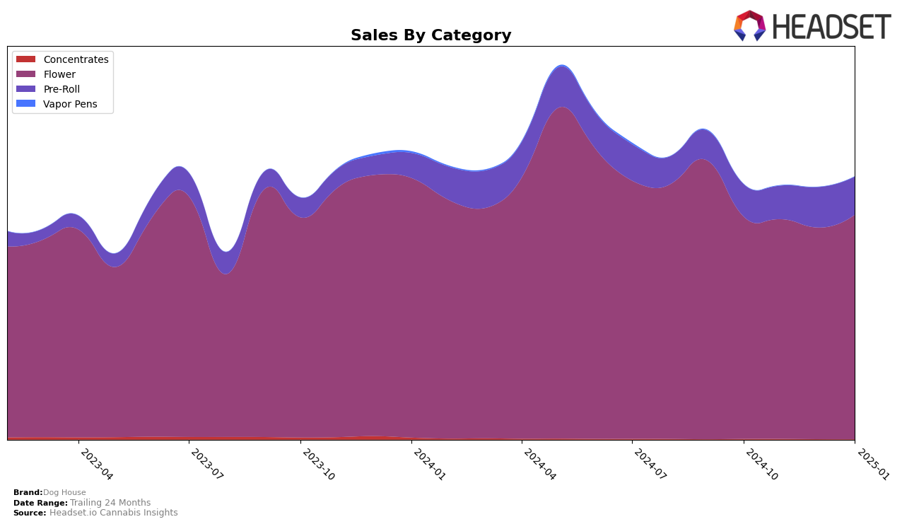 Dog House Historical Sales by Category