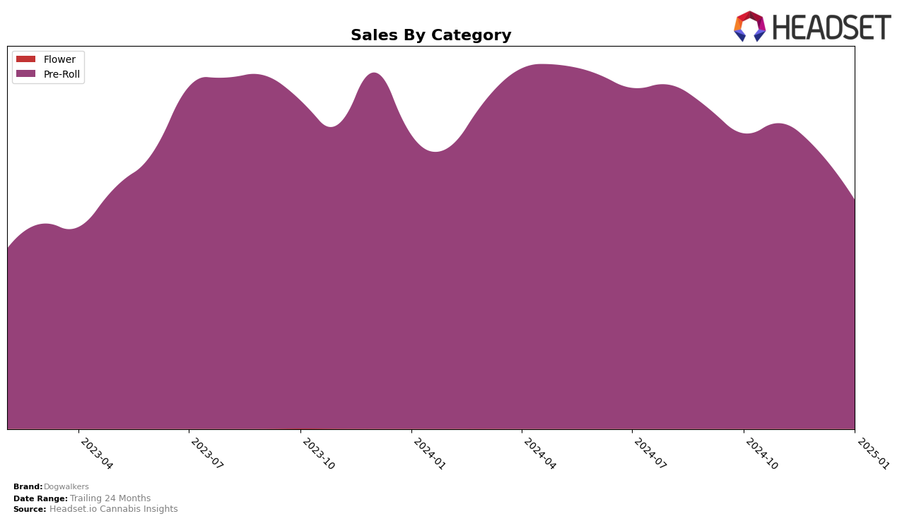 Dogwalkers Historical Sales by Category