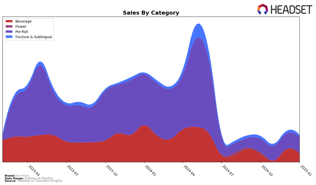 Don Primo Historical Sales by Category