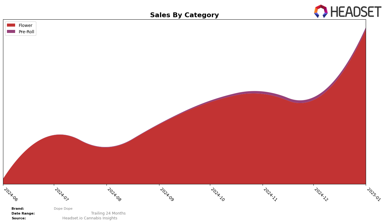 Dope Dope Historical Sales by Category