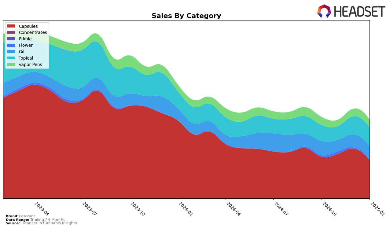 Dosecann Historical Sales by Category