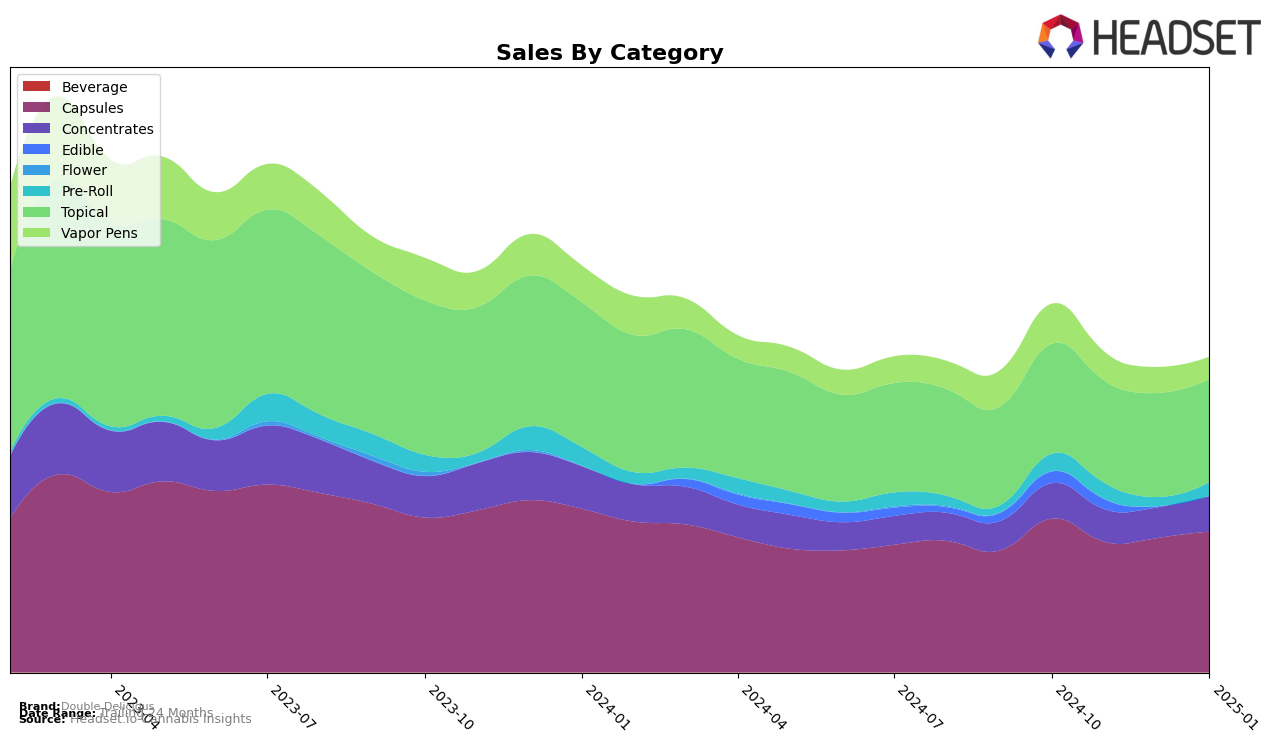 Double Delicious Historical Sales by Category