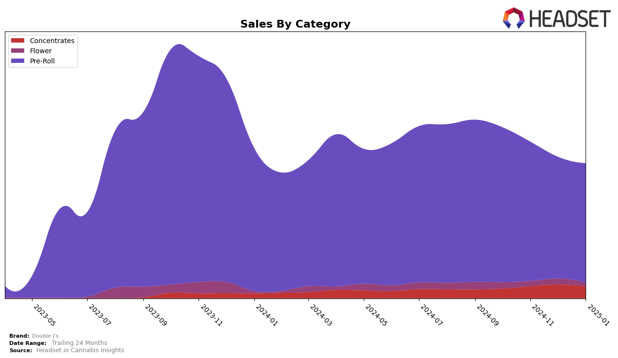 Double J's Historical Sales by Category