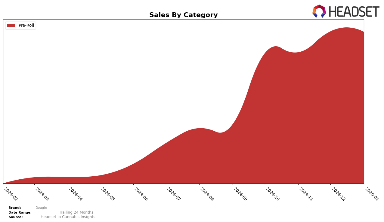 Dougie Historical Sales by Category