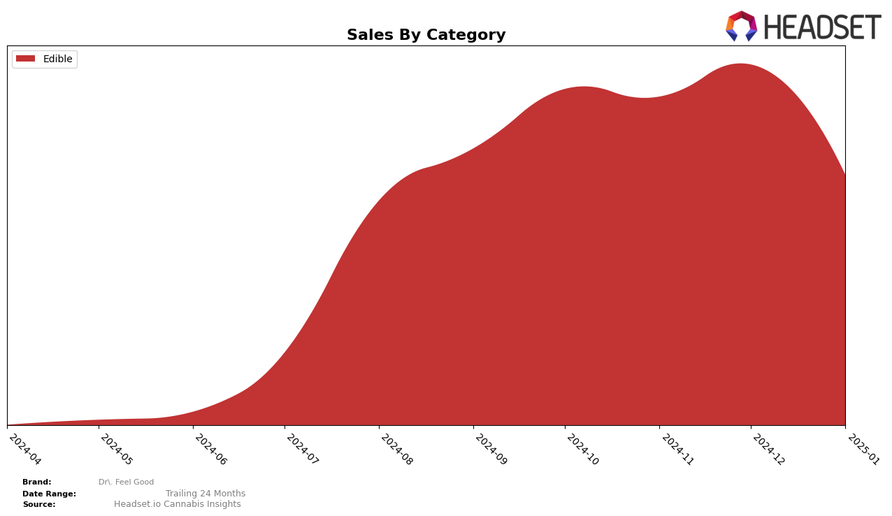 Dr. Feel Good Historical Sales by Category