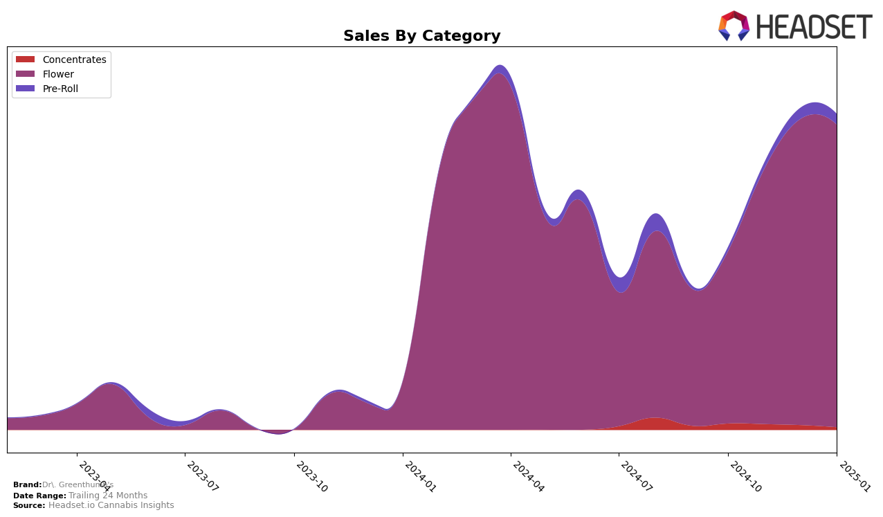 Dr. Greenthumb's Historical Sales by Category