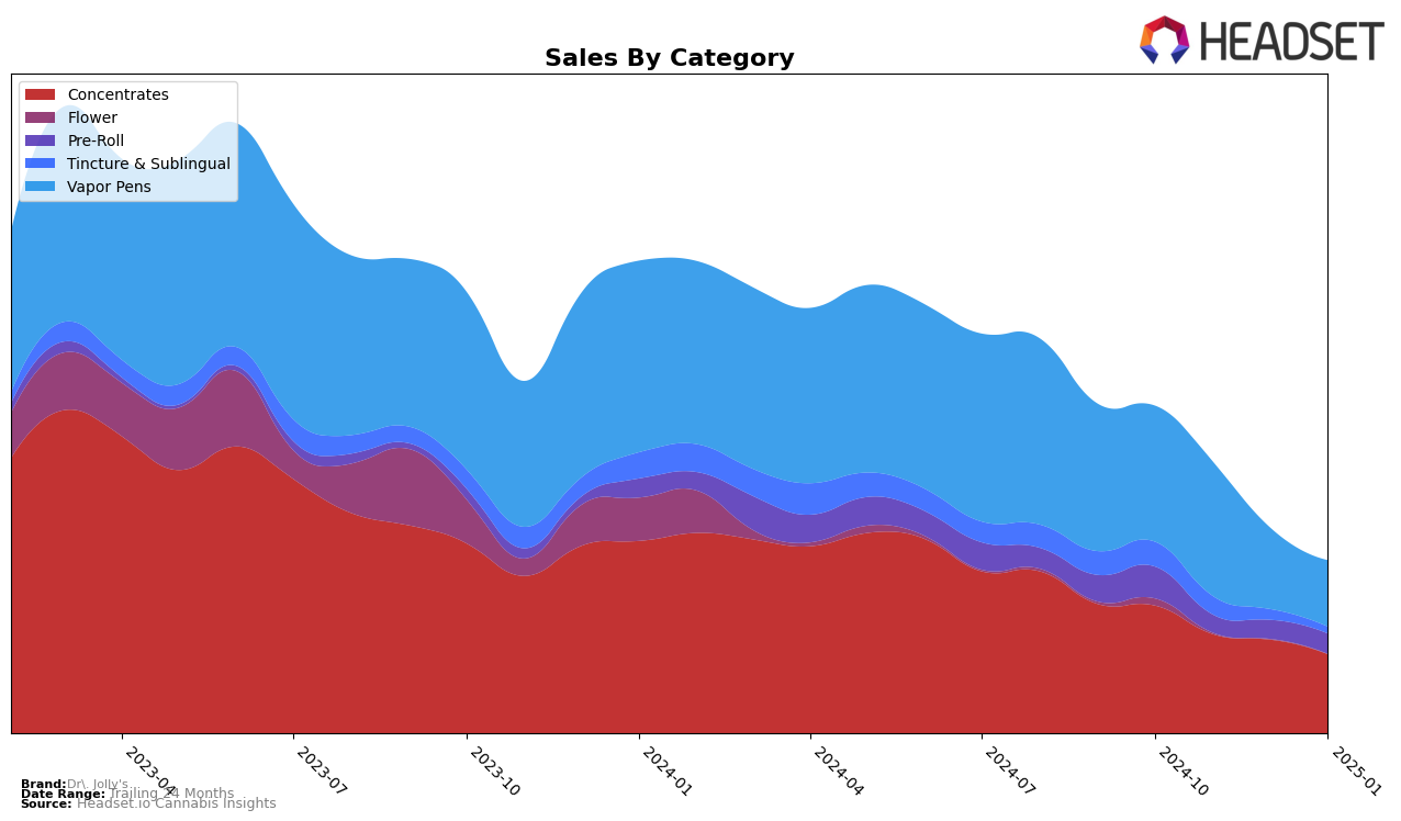 Dr. Jolly's Historical Sales by Category