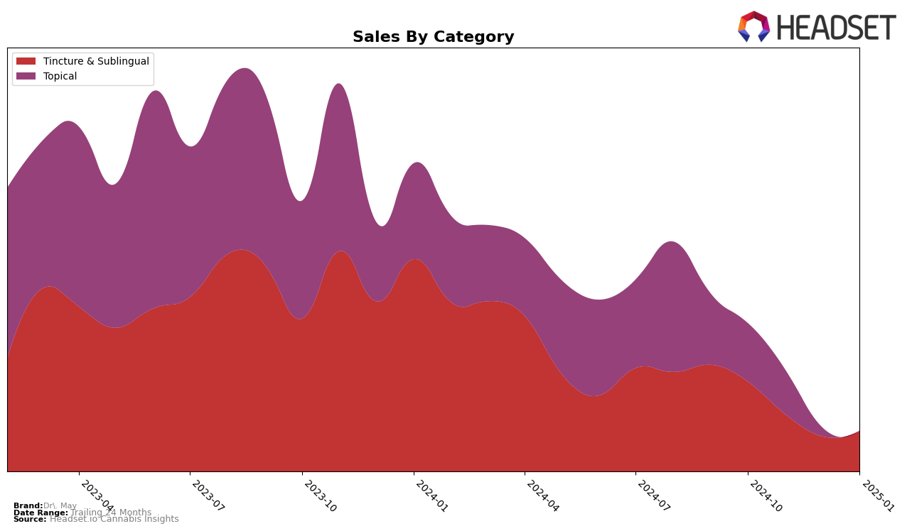 Dr. May Historical Sales by Category