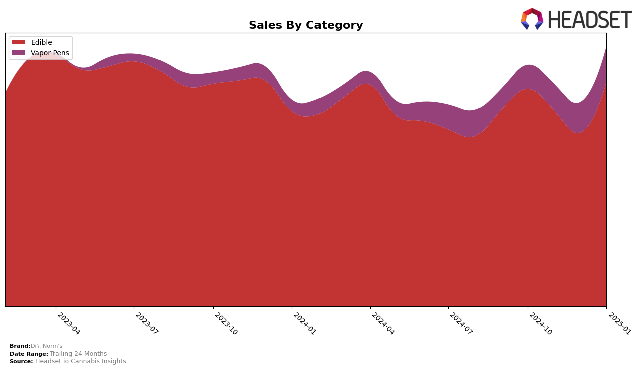 Dr. Norm's Historical Sales by Category