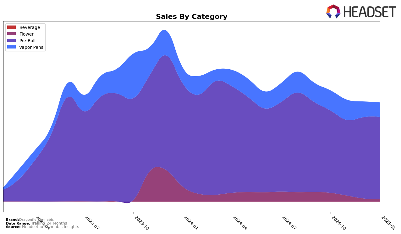 Dragonfly Cannabis Historical Sales by Category