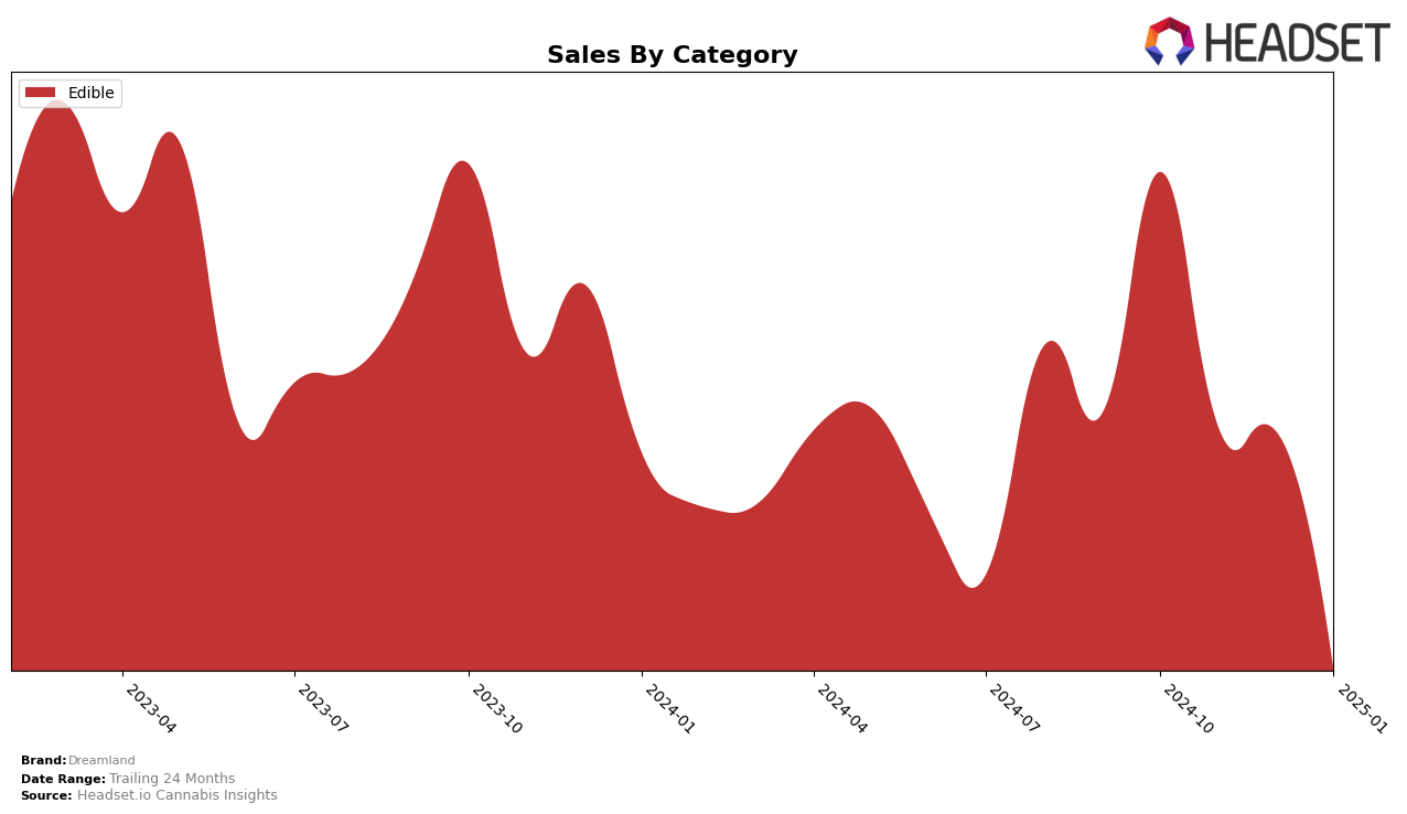 Dreamland Historical Sales by Category