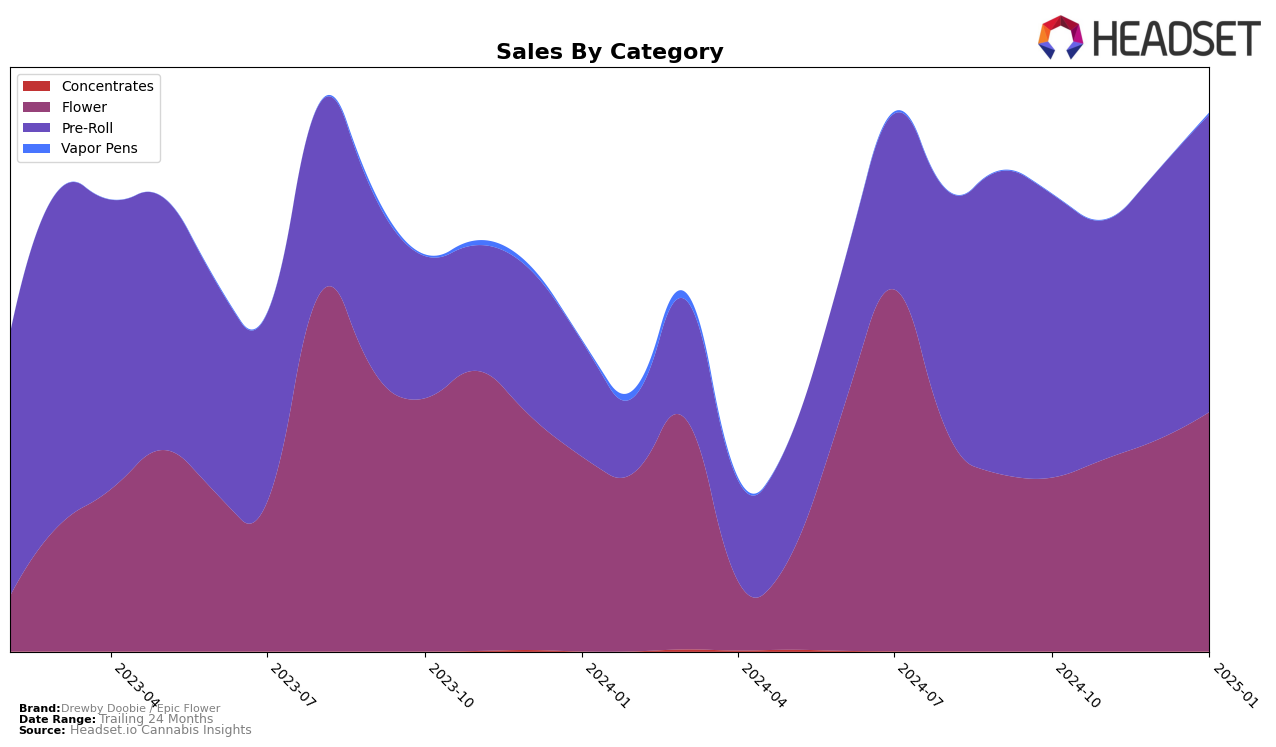 Drewby Doobie / Epic Flower Historical Sales by Category