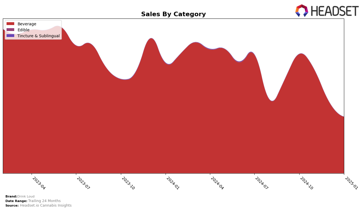 Drink Loud Historical Sales by Category