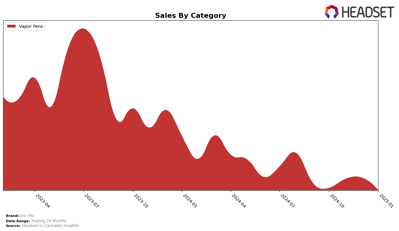 Drip (MI) Historical Sales by Category